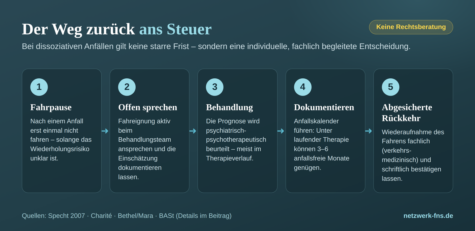 Grafik: Der Weg zurück ans Steuer bei dissoziativen Anfällen in fünf Schritten – Fahrpause, offenes Gespräch, Behandlung, individuelle Prognosebeurteilung, dokumentierte Rückkehr