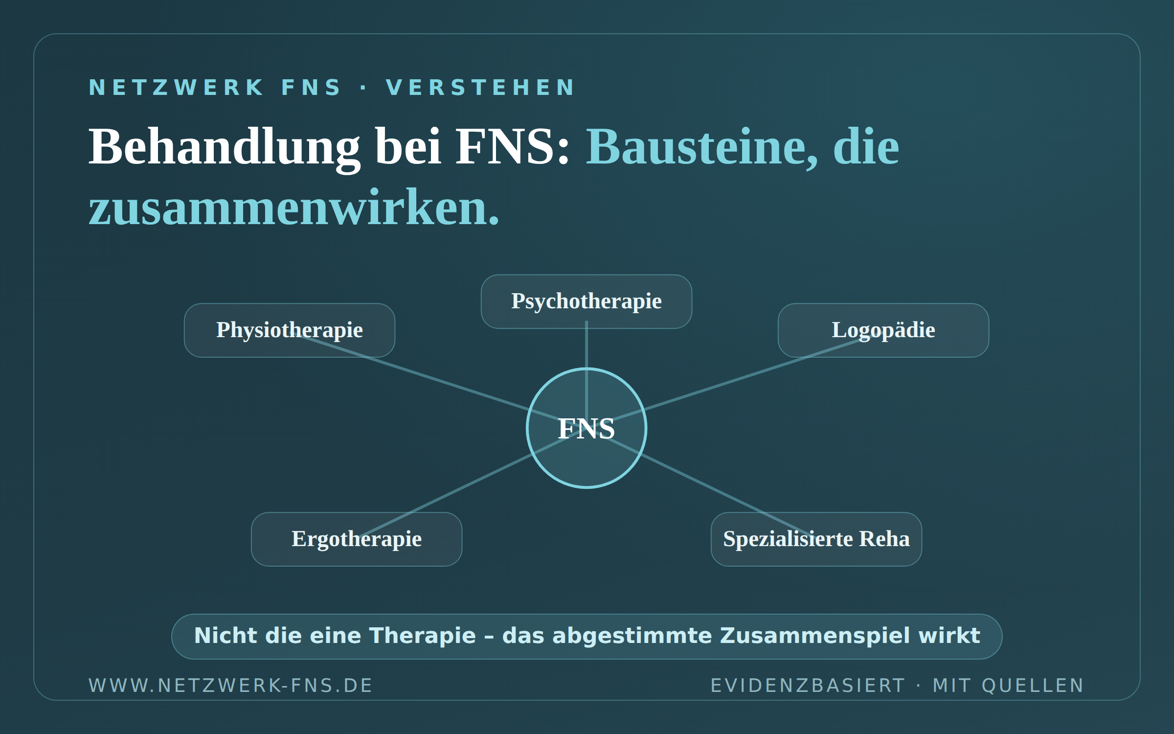 Behandlung bei FNS – viele Bausteine, die zusammen wirken: Physiotherapie, Psychotherapie, Logopädie, Ergotherapie und spezialisierte Reha rund um FNS.