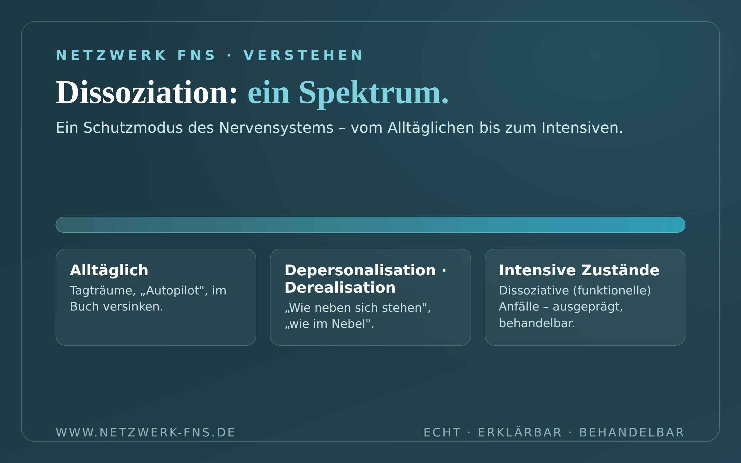 Dissoziation als Spektrum: von alltäglich (Tagträumen) über Depersonalisation und Derealisation bis zu intensiven Zuständen.