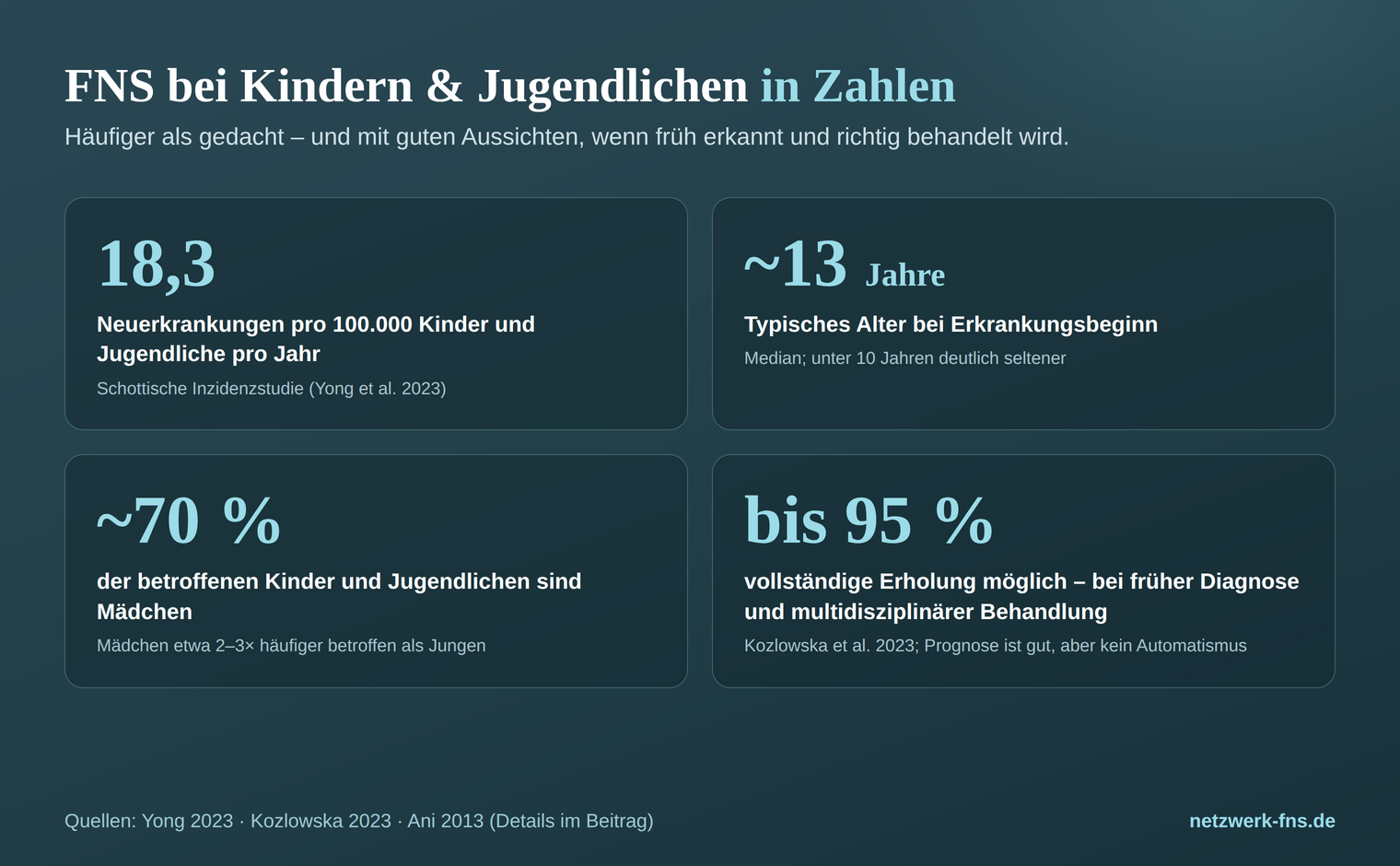 Grafik: FNS bei Kindern und Jugendlichen in Zahlen – 18,3 Neuerkrankungen pro 100.000 pro Jahr, typischer Beginn mit etwa 13 Jahren, rund 70 Prozent Mädchen, bis zu 95 Prozent Besserung bei früher multidisziplinärer Behandlung