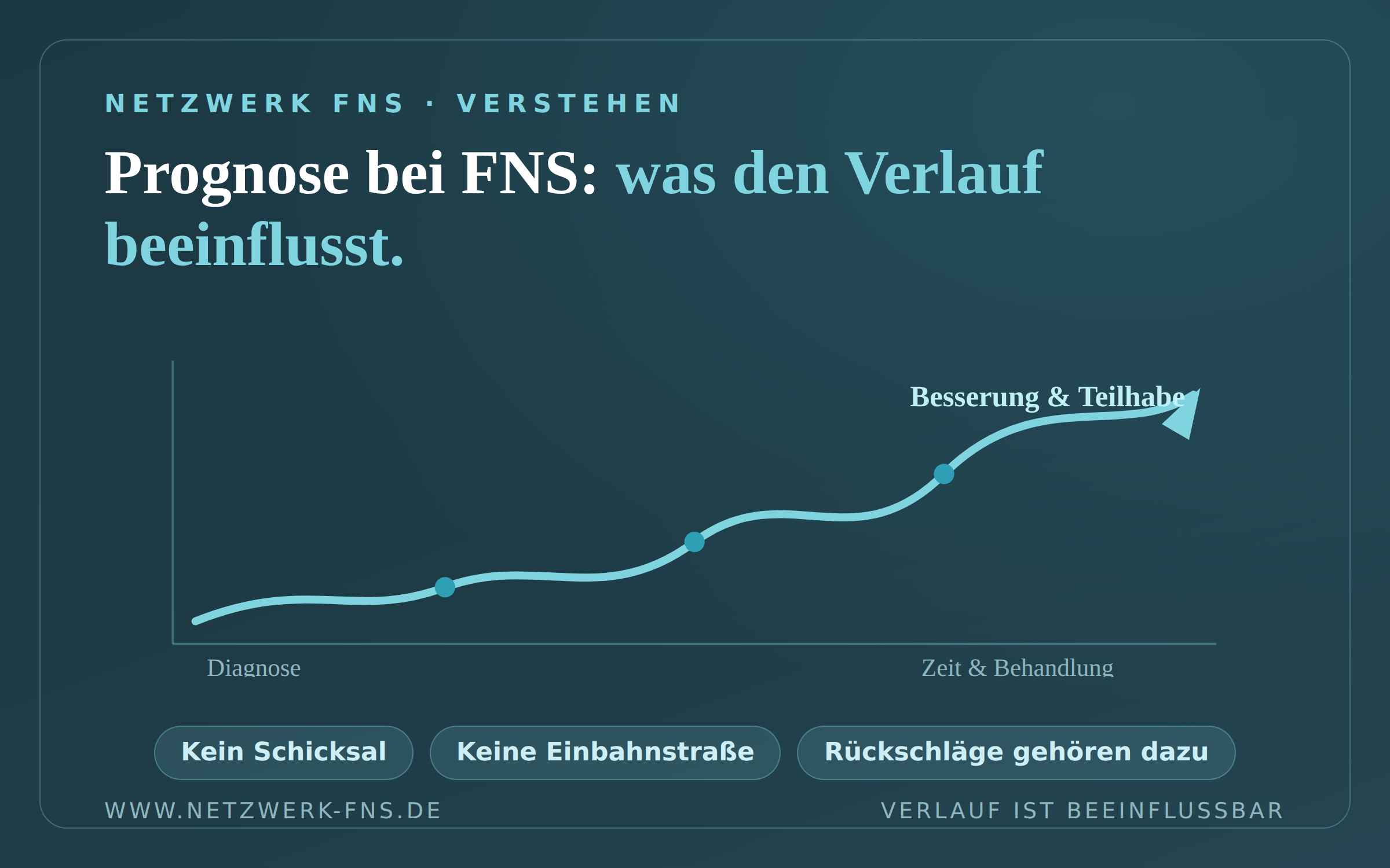Verlaufskurve: Prognose bei FNS – von der Diagnose über Zeit und Behandlung zu Besserung und Teilhabe. Kein gerader Weg, aber beeinflussbar.