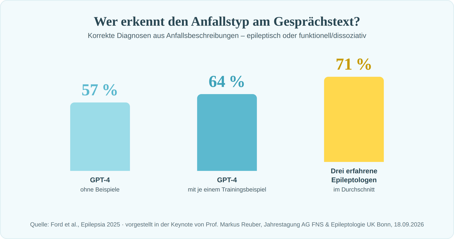 Balkendiagramm: GPT-4 ordnet ohne Beispiele 57 Prozent der Anfallsbeschreibungen richtig zu, mit je einem Trainingsbeispiel 64 Prozent – drei erfahrene Epileptologen erreichen im Durchschnitt 71 Prozent.