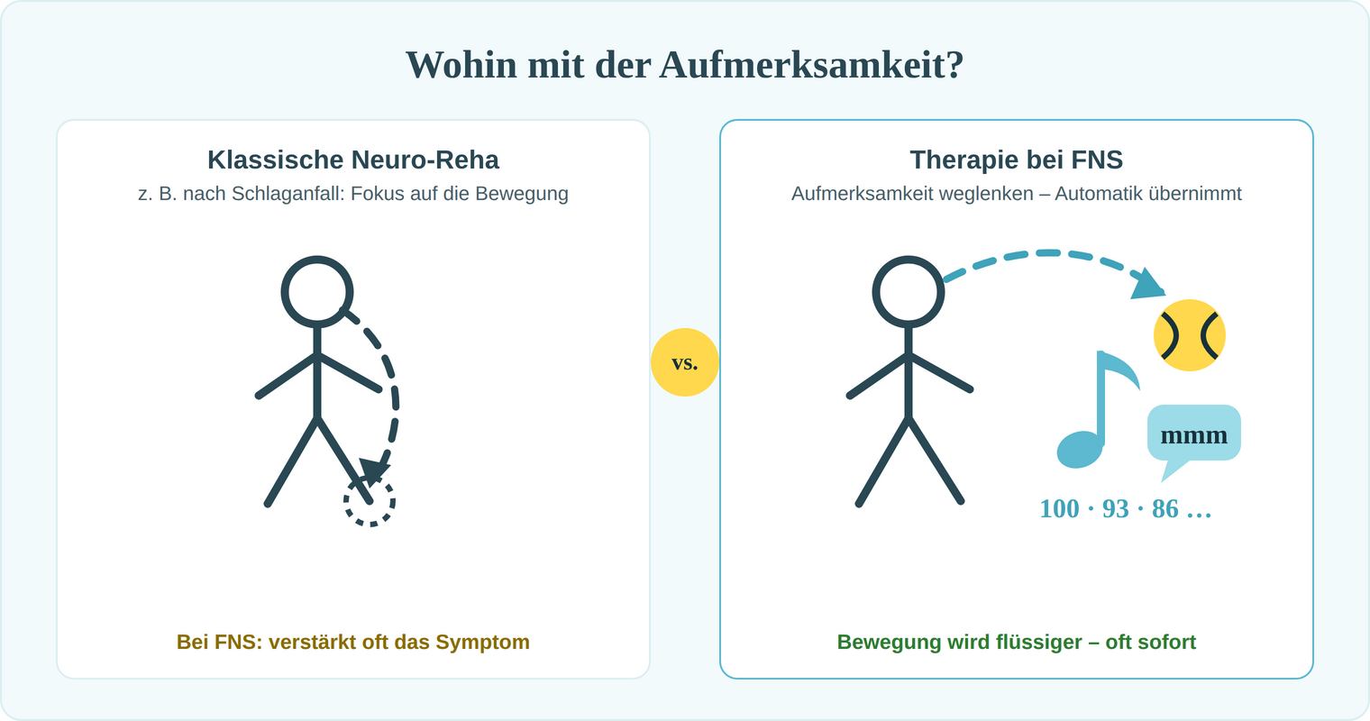 Vergleichsgrafik: In der klassischen Neuro-Reha richtet sich die Aufmerksamkeit auf das betroffene Bein – bei FNS verstärkt das oft das Symptom. In der FNS-Therapie wird die Aufmerksamkeit weggelenkt, etwa auf einen Ball, Musik, Summen oder Rückwärtszählen – die Bewegung wird flüssiger.