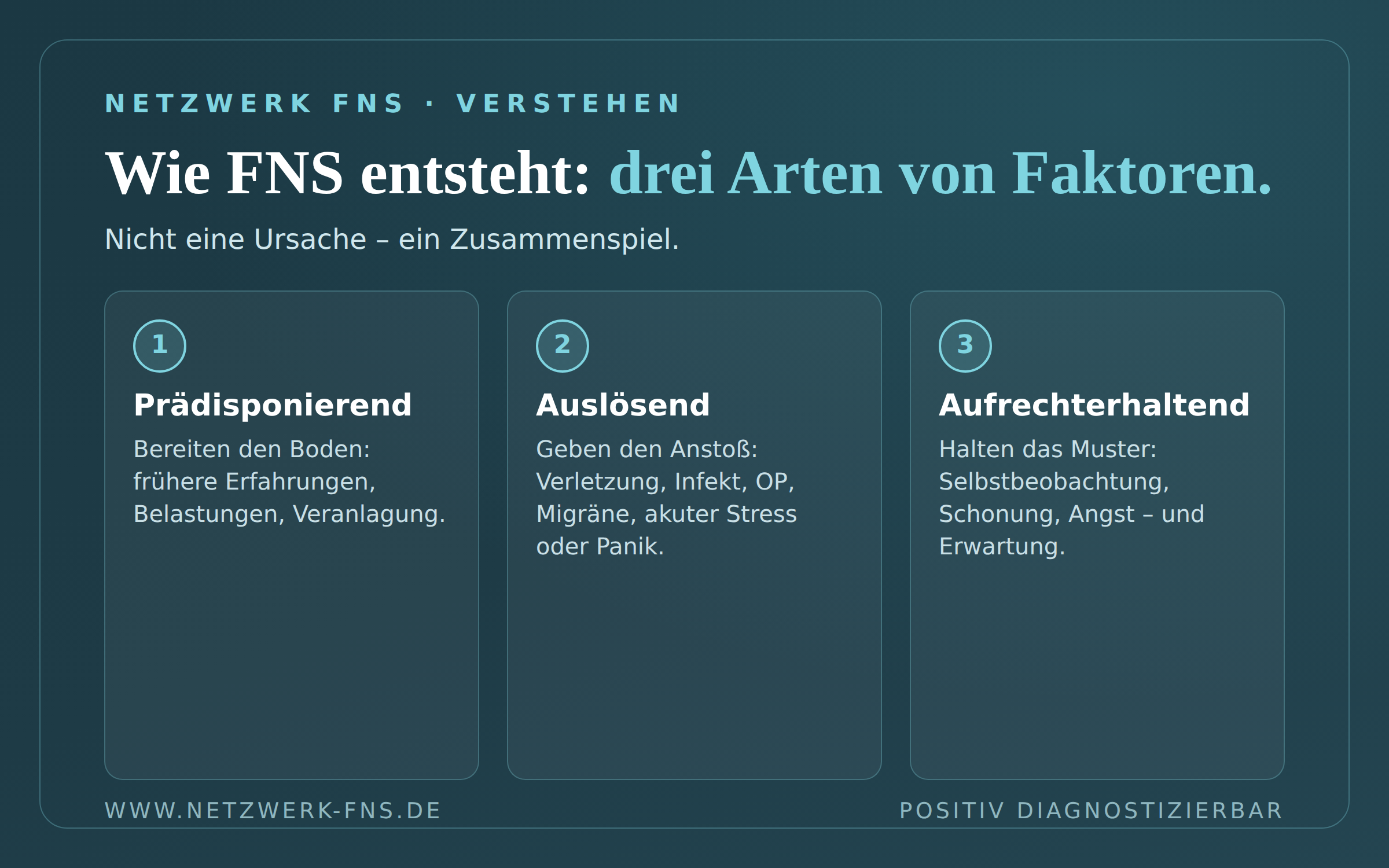 Wie FNS entsteht – drei Arten von Faktoren wirken zusammen: pr&auml;disponierende (Boden bereiten), ausl&ouml;sende (den Anstoss geben) und aufrechterhaltende (das Muster festhalten).