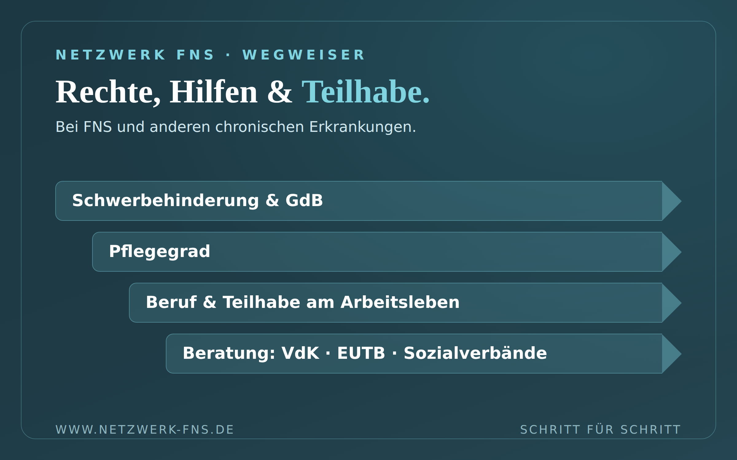 Wegweiser mit Schildern: Schwerbehinderung und GdB, Pflegegrad, Beruf und Teilhabe am Arbeitsleben, Beratung durch VdK, EUTB und Sozialverbände.