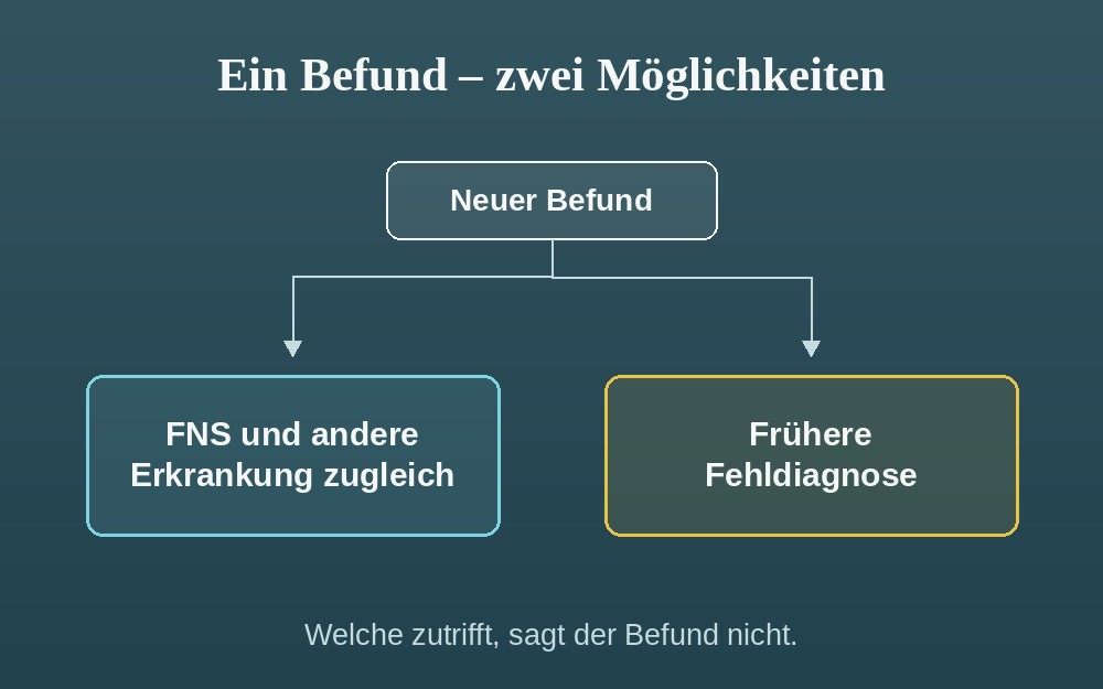 Zwei sich &uuml;berschneidende Kreise: FNS und eine andere Erkrankung, in der Schnittmenge beides zugleich
