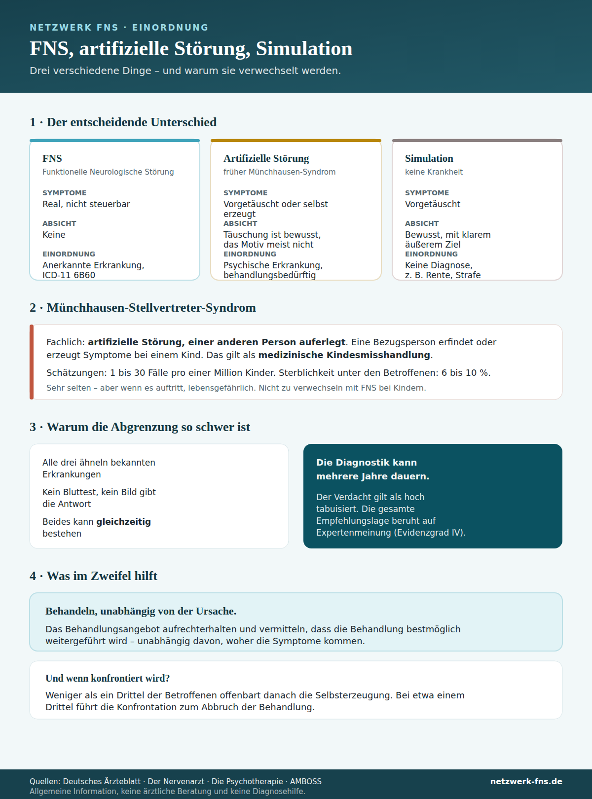 Gegen&uuml;berstellung von Funktioneller Neurologischer St&ouml;rung, artifizieller St&ouml;rung und Simulation nach Symptomkontrolle, Absicht und Einordnung, dazu Angaben zum M&uuml;nchhausen-Stellvertreter-Syndrom und zum Vorgehen im Zweifelsfall.