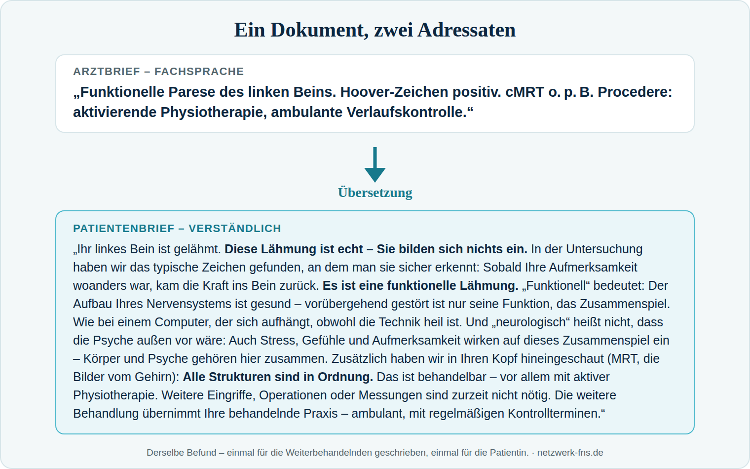 Ein Satz aus einem Arztbrief in Fachsprache und darunter dieselbe Aussage in verständlicher Sprache, verbunden durch einen Pfeil mit der Beschriftung Übersetzung. Titel: Ein Dokument, zwei Adressaten.