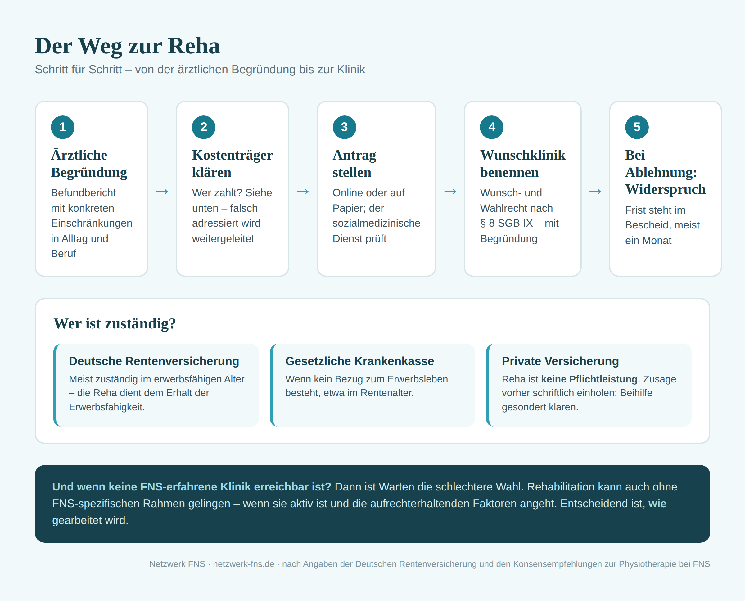Ablaufgrafik: Der Weg zur Reha in f&uuml;nf Schritten &ndash; &auml;rztliche Begr&uuml;ndung, Kostentr&auml;ger kl&auml;ren, Antrag stellen, Wunschklinik benennen, bei Ablehnung Widerspruch. Darunter die drei m&ouml;glichen Kostentr&auml;ger und der Hinweis, dass Reha auch ohne FNS-spezifischen Rahmen gelingen kann.