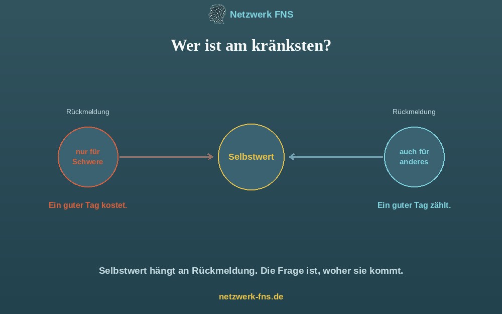 Kreislaufdiagramm mit vier Knoten: Symptom, Zuwendung, Verst&auml;rkung, mehr Schwere