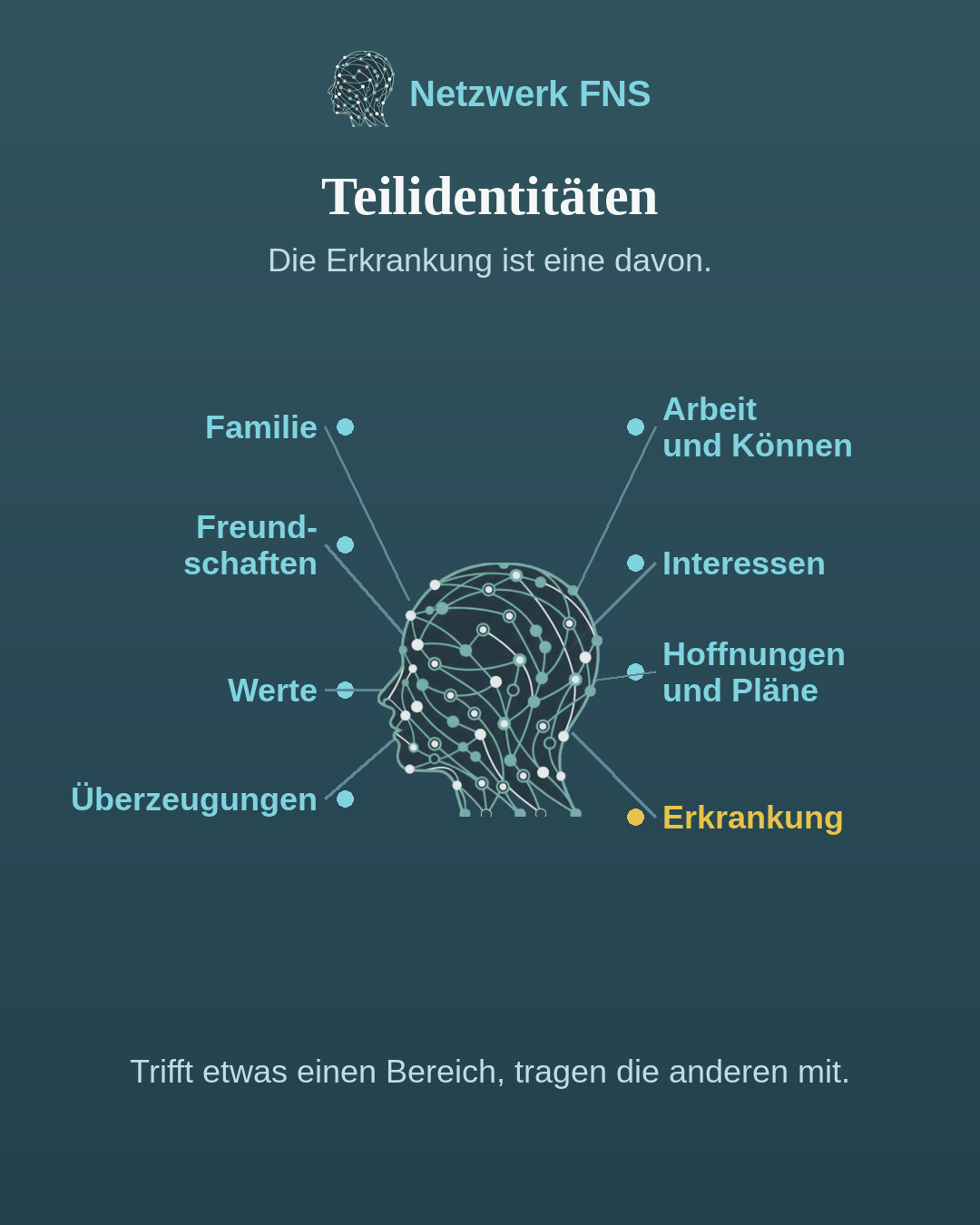 Kopf in der Mitte, darum acht Teilidentit&auml;ten: Familie, Freundschaften, Werte, &Uuml;berzeugungen, Arbeit und K&ouml;nnen, Interessen, Hoffnungen und Pl&auml;ne sowie Erkrankung